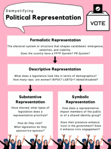 representation definition in politics